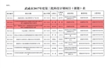 轉發(fā)武威市科學技術局關于下達武威市2017年度第三批市列科技計劃項目的通知
